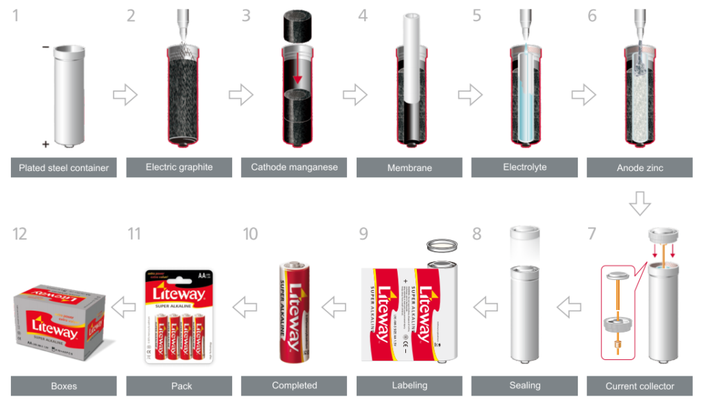 Alkaline Battery Production Process
