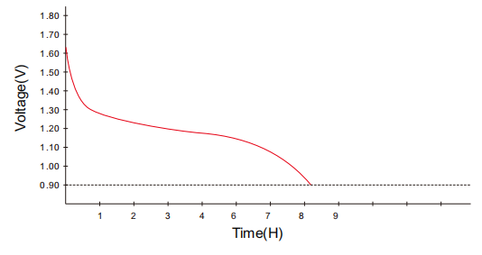 Typical Discharge-AAA Alkaline Battery