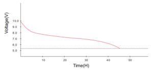Typical Discharge-6LR61 Alkaline Battery