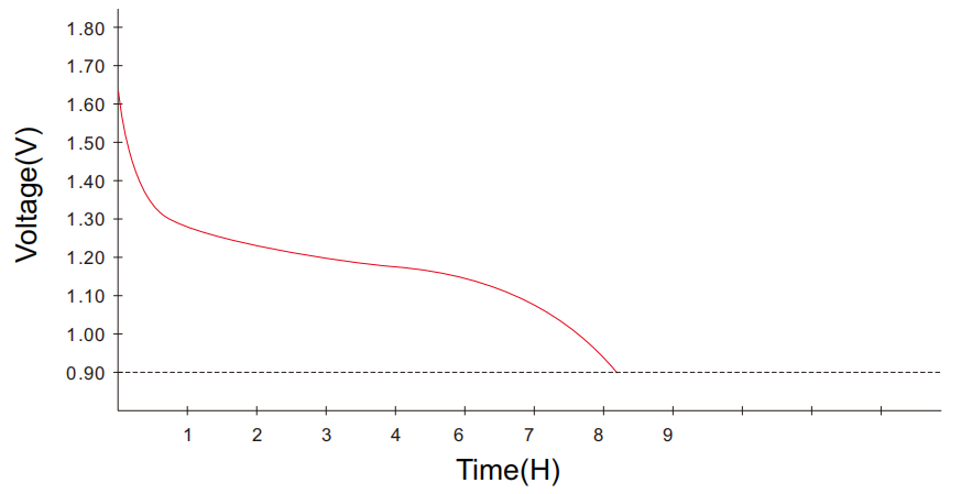Typical Discharge-AA Alkaline Battery