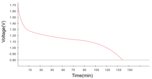 Typical Discharge-AA Carbon Zinc Battery