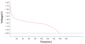 Typical Discharge-AAA Carbon Zinc Battery