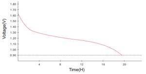 Typical Discharge-C Alkaline Battery
