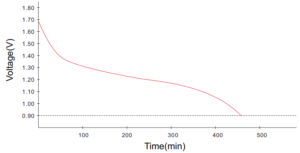 Typical Discharge-C Carbon Zinc Battery