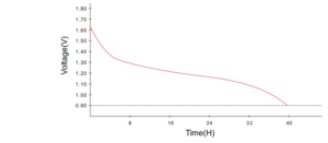 Typical Discharge-D Alkaline Battery(2)