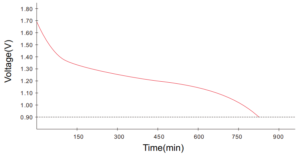 Typical Discharge-D Carbon Zinc Battery