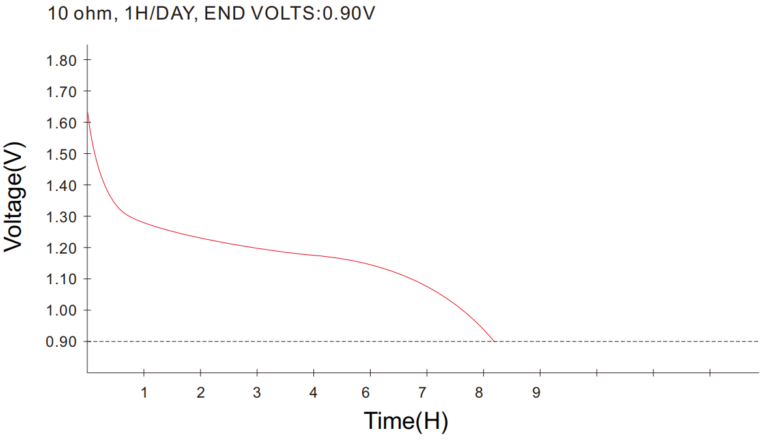 Typical Discharge by Alkaline Battery AAA