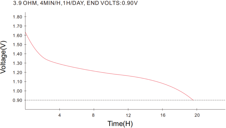 Typical Discharge by Alkaline Battery C
