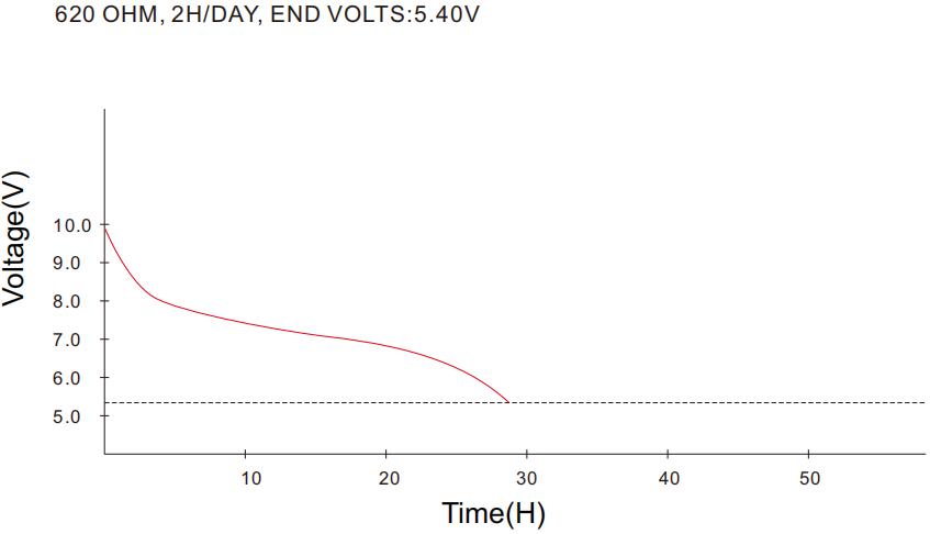 Typical Discharge by Carbon Zinc Battery 6F22