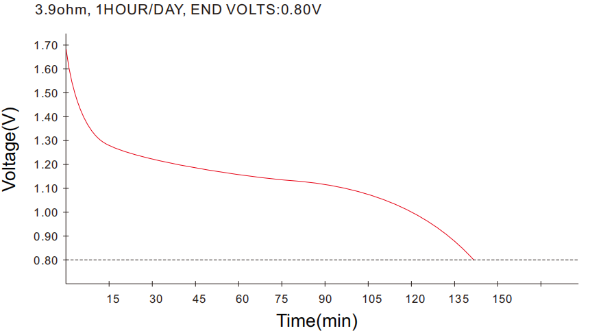 Typical Discharge by Carbon Zinc Battery AA