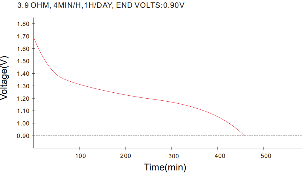 Typical Discharge by Carbon Zinc Battery C
