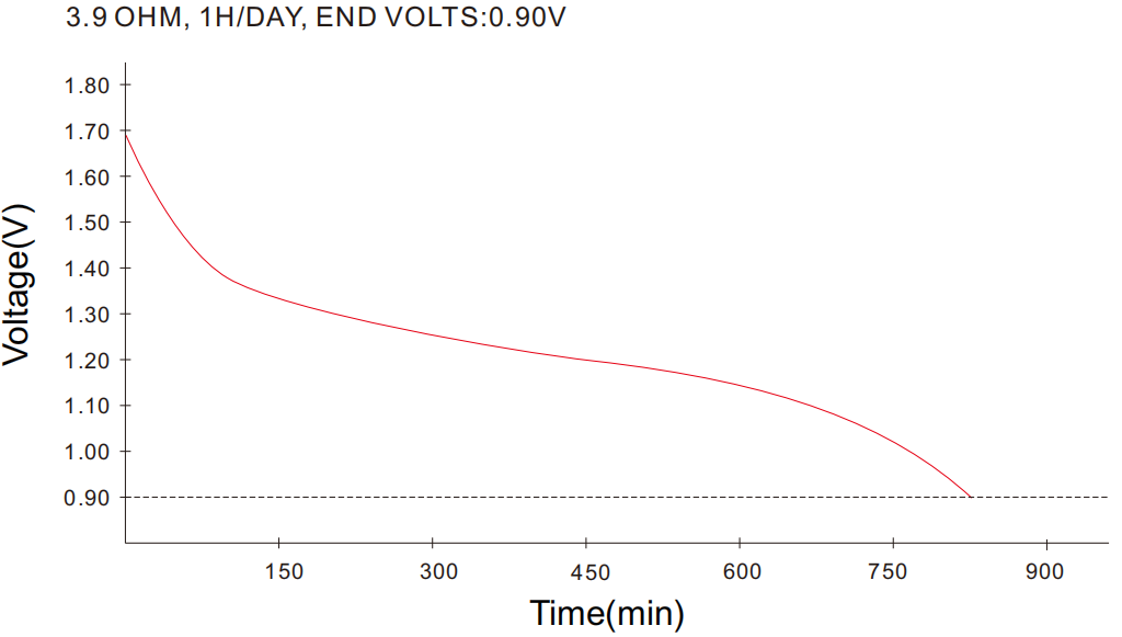 Typical Discharge by Carbon Zinc Battery D